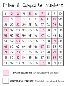 Prime Numbers Composite Numbers Chart